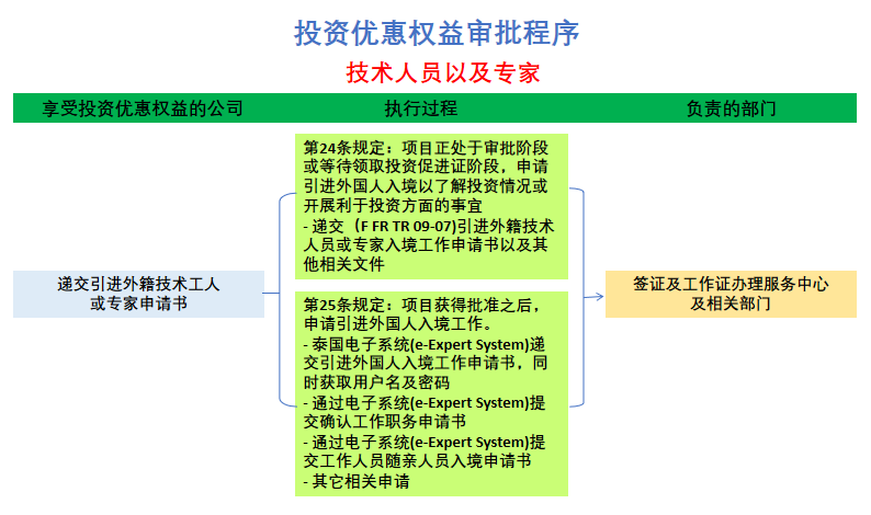 泰国投资优惠权益申请