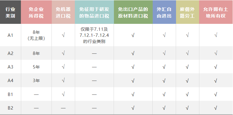 泰国投资优惠