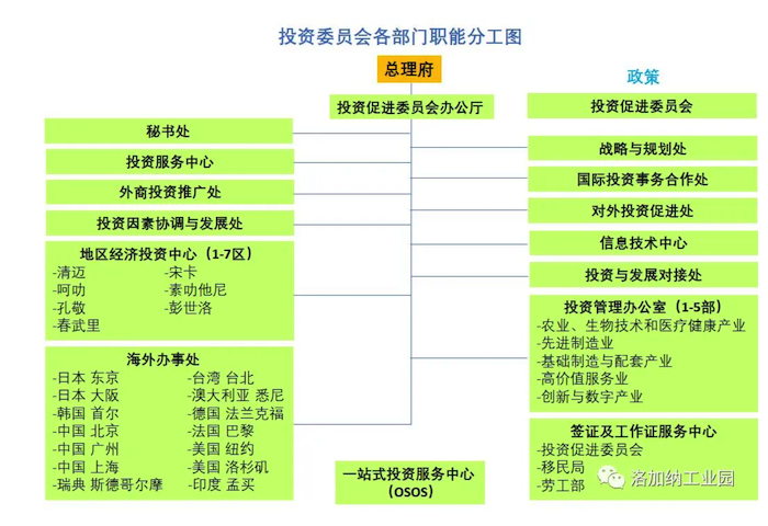 泰国投资的7项优惠政策