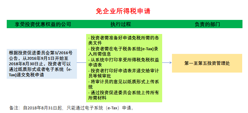 泰国投资优惠权益申请