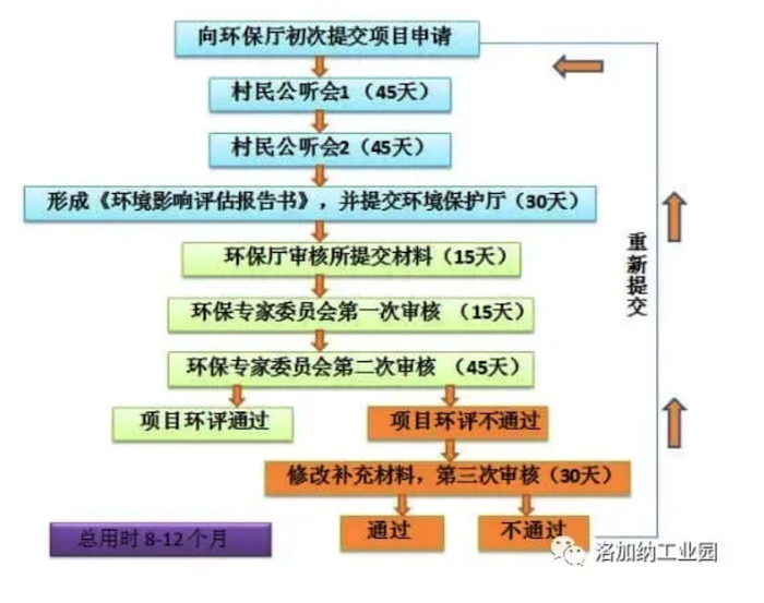 泰国投资需要申请EIA环评的35类企业