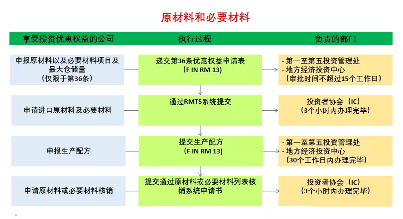 泰国投资优惠权益申请