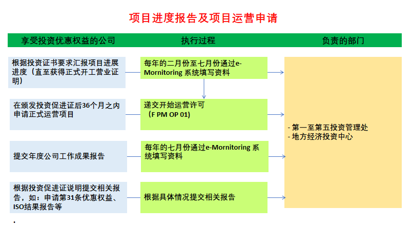 泰国投资优惠权益申请