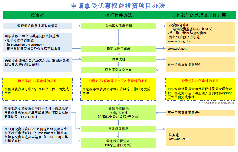 BOI投资优惠申请流程