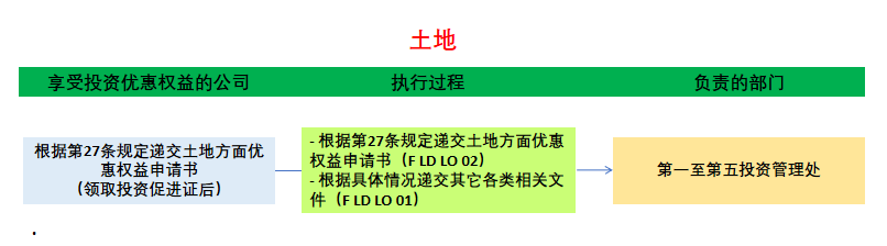 泰国投资优惠权益申请