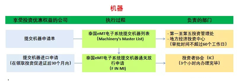 泰国投资优惠权益申请